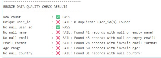 Terminal output of bronze layer data quality check results showing pass and fail rows