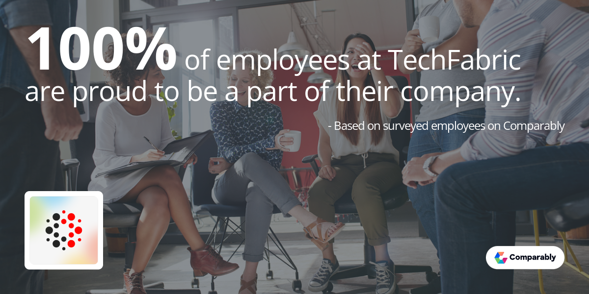 100% of employees at TechFabric are proud to be a part of their company.