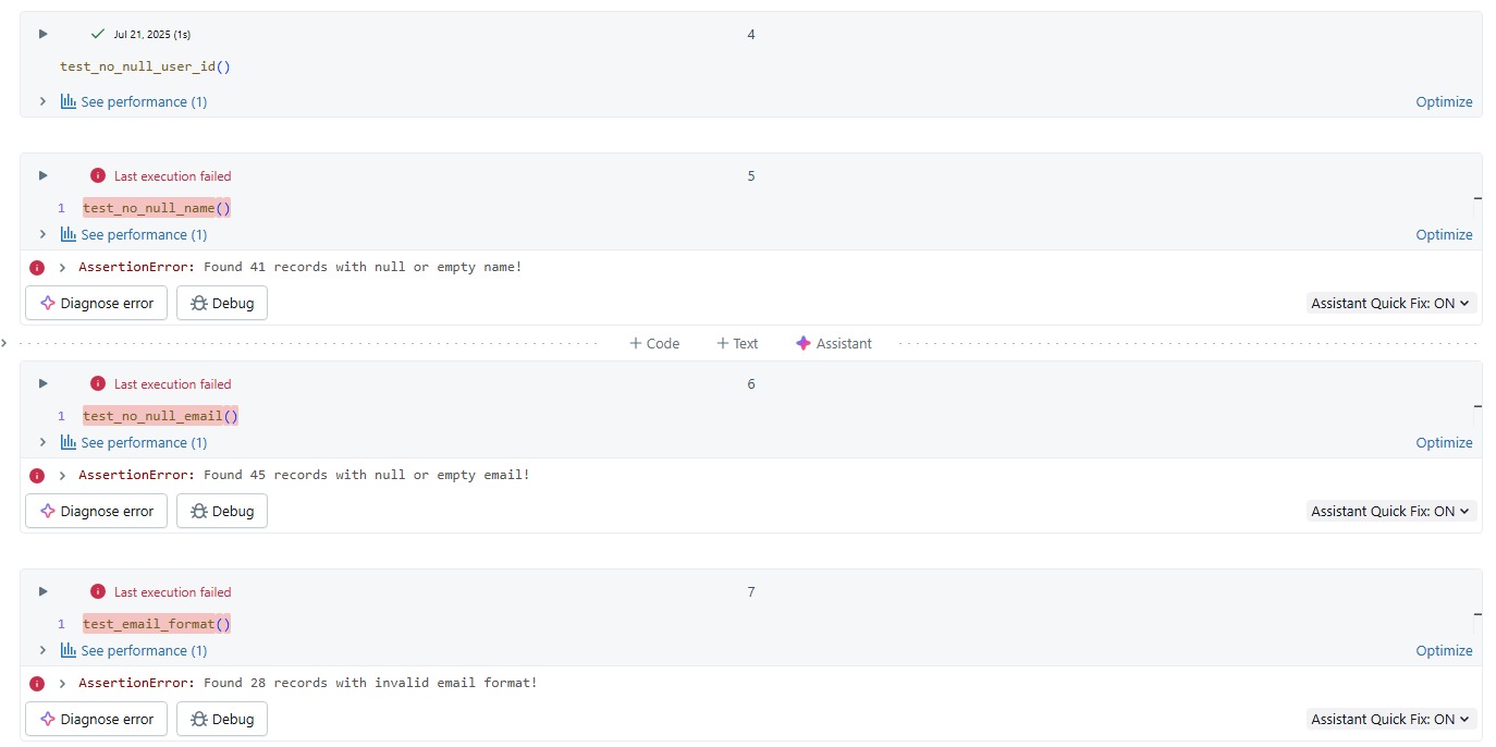 Databricks notebook showing failed data quality test cells with AssertionError messages and Diagnose or Debug options