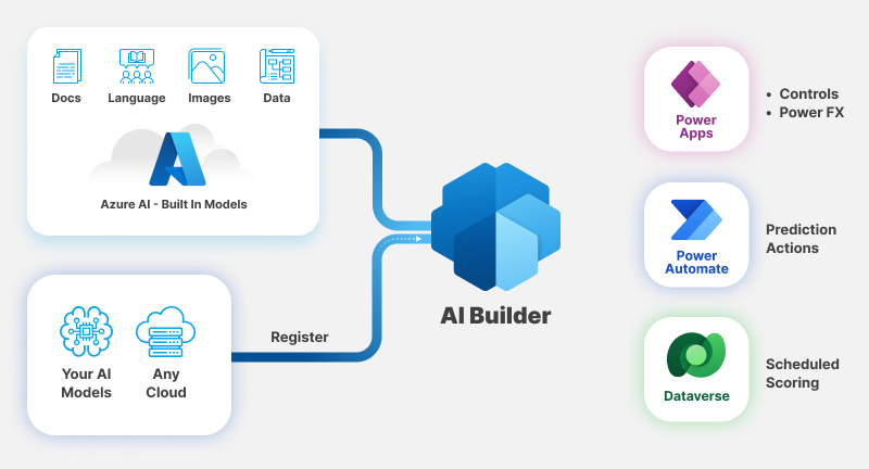 AI Builder Infographic