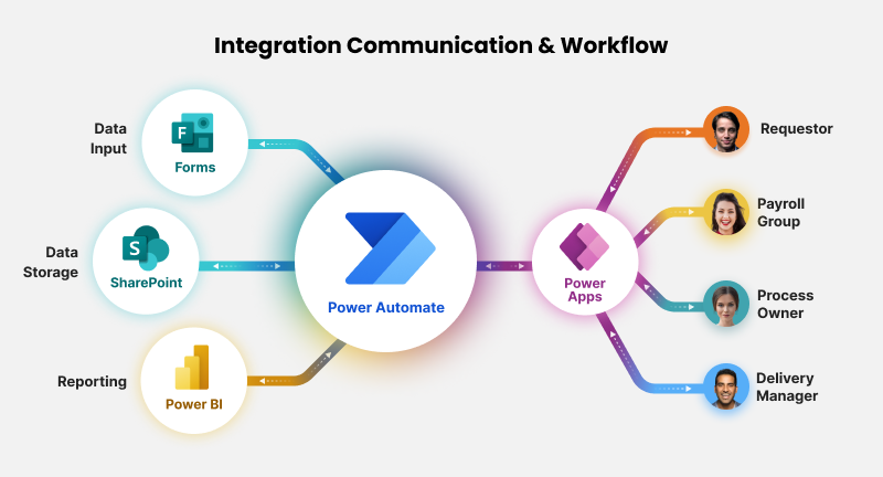 Power Automate Data Flow Overview (Microsoft Ecosystem View)