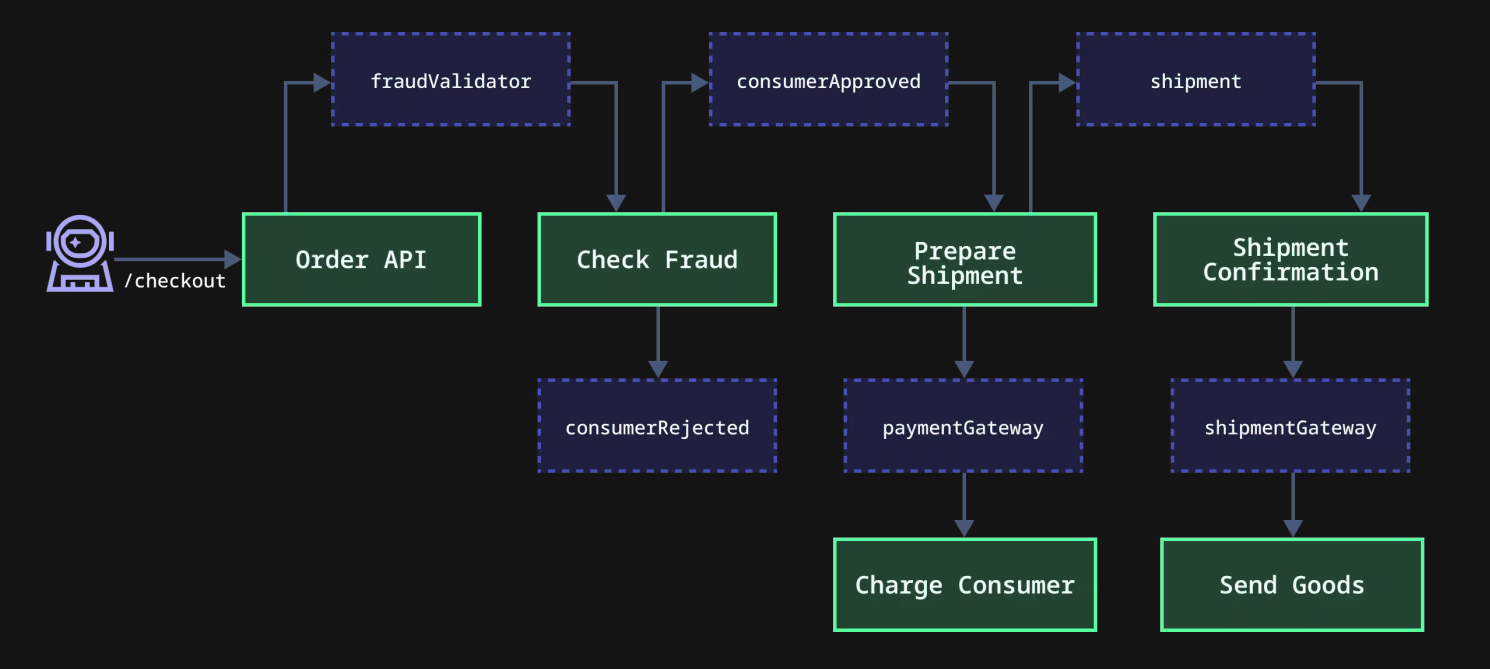 TechFabric-Temporal-Durable-Execution-Framework-Event-Driven-Architecture - Diagram