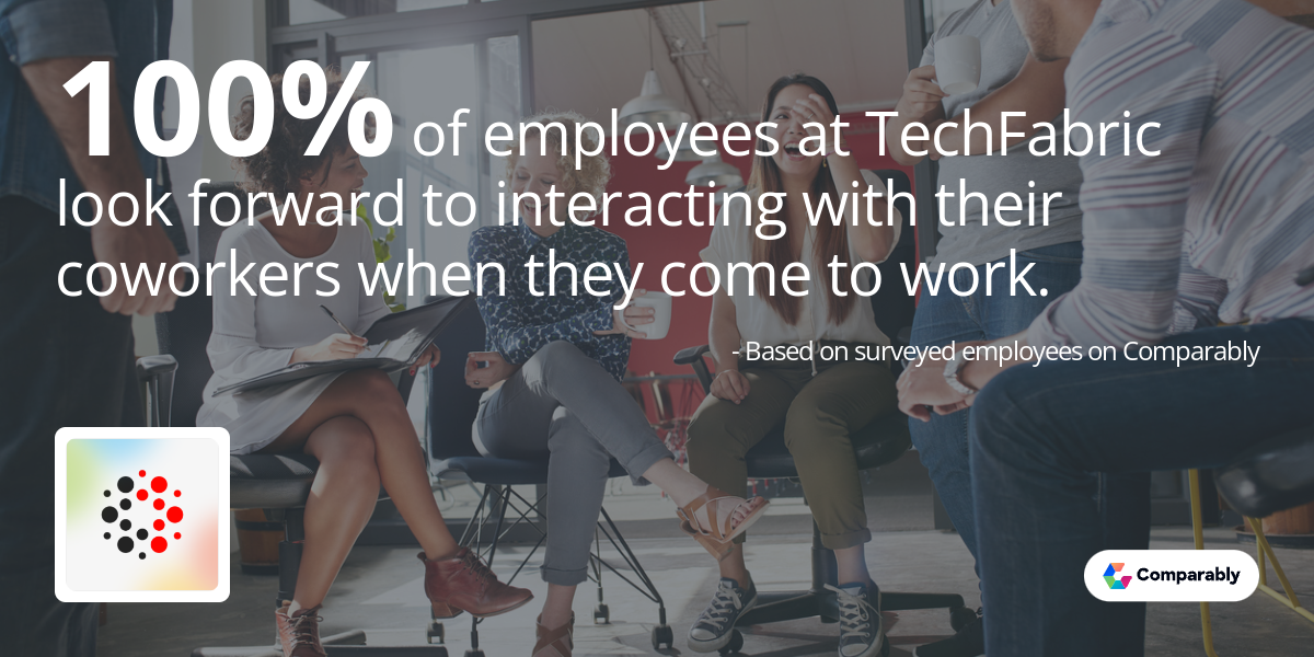 100% of employees at TechFabric look forward to interacting with their coworkers when they come to work.