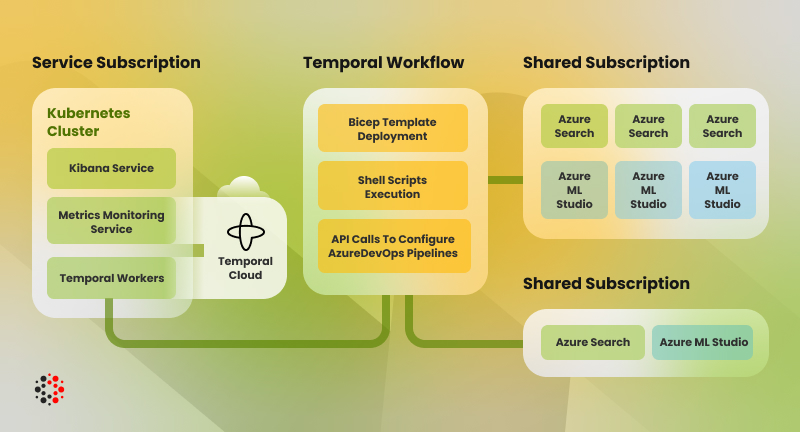 Infrastructure Architecture Diagram Displaying Temporal_Orchestration Changes In Different_ zure Subscriptions