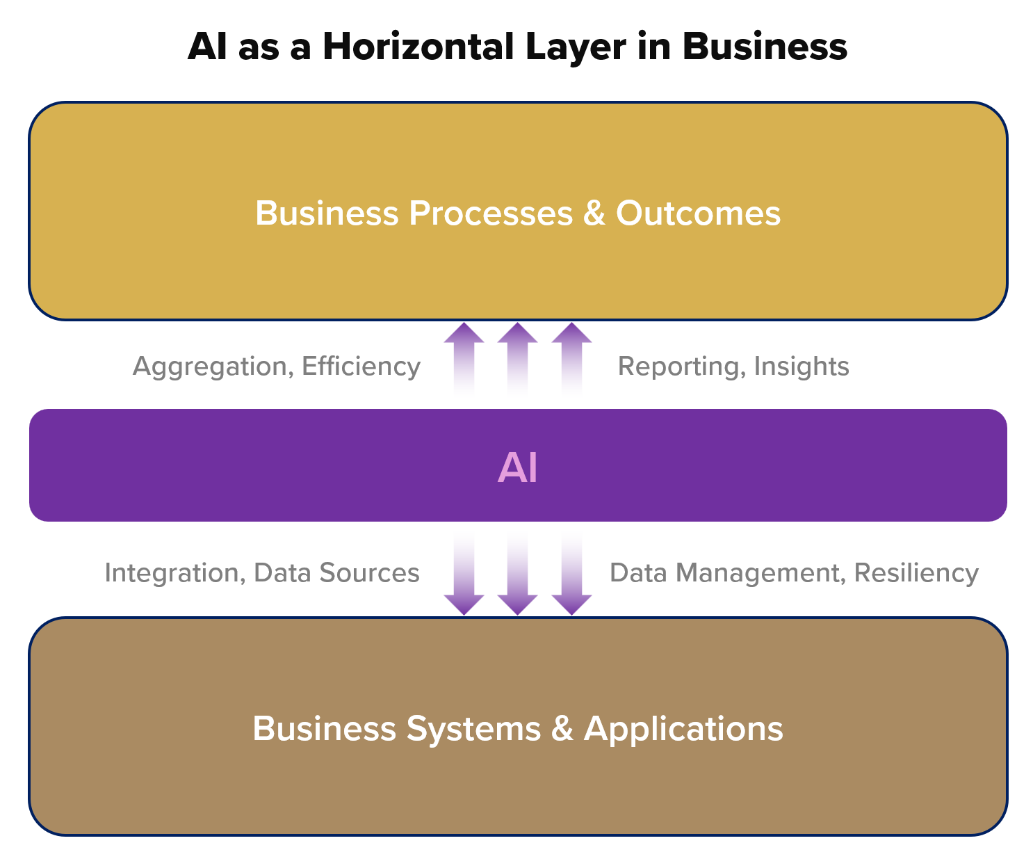 TechFabric Diagram AI As Horizontal Layer IN Business