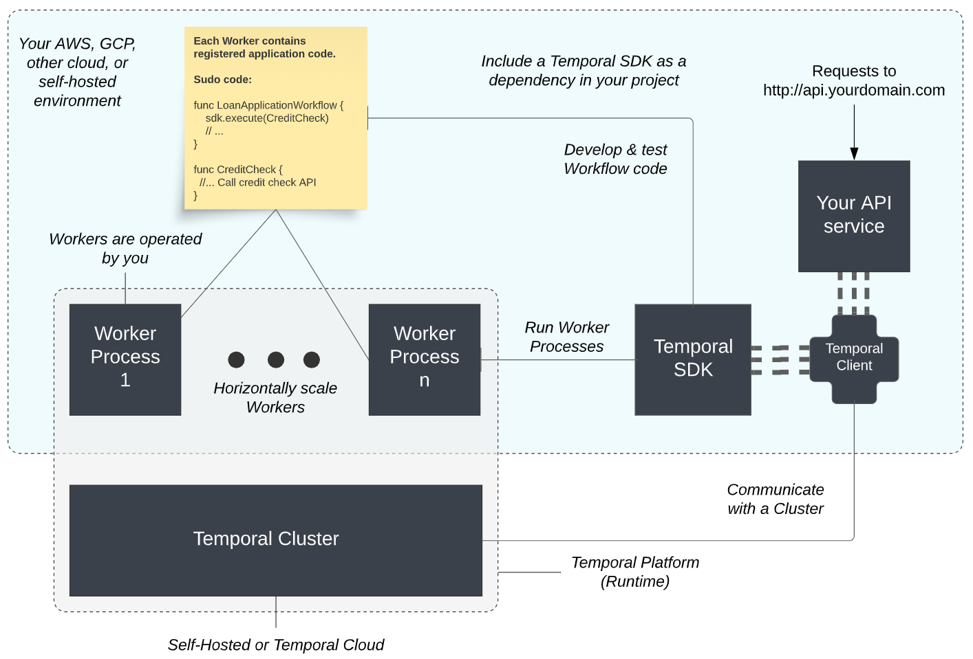 TechFabric-Diagram-Temporal-Durable-Execution-Framework-SDK-architecture