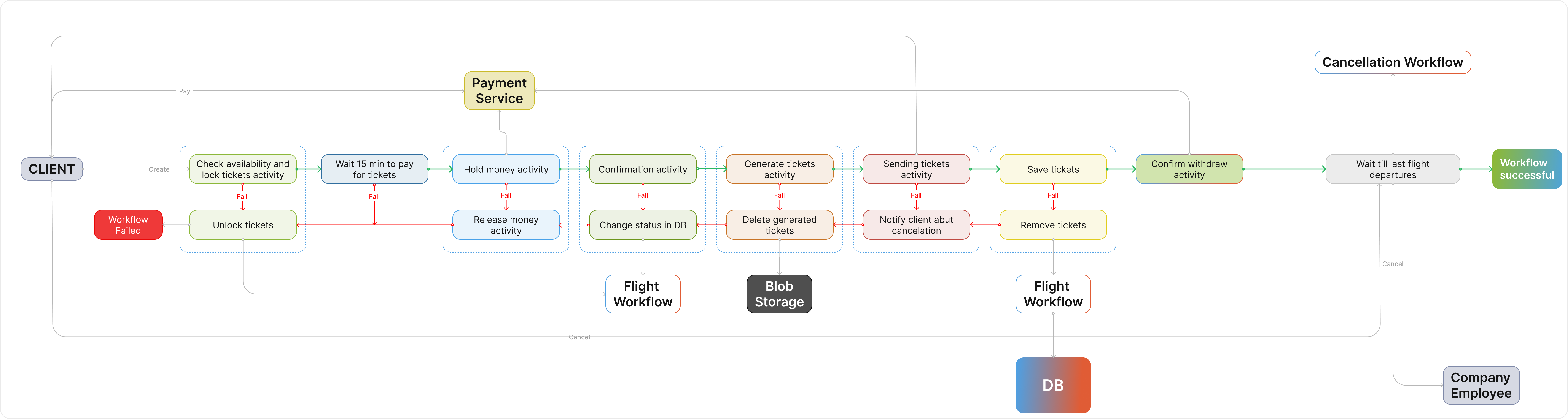 Temporal flight ticket purchase workflow diagram which displays all workflow steps - from locking tickets to payment to tickets generation. Each step has it's rollback version, so if any of steps fail, al previous steps will execute their rollback code.